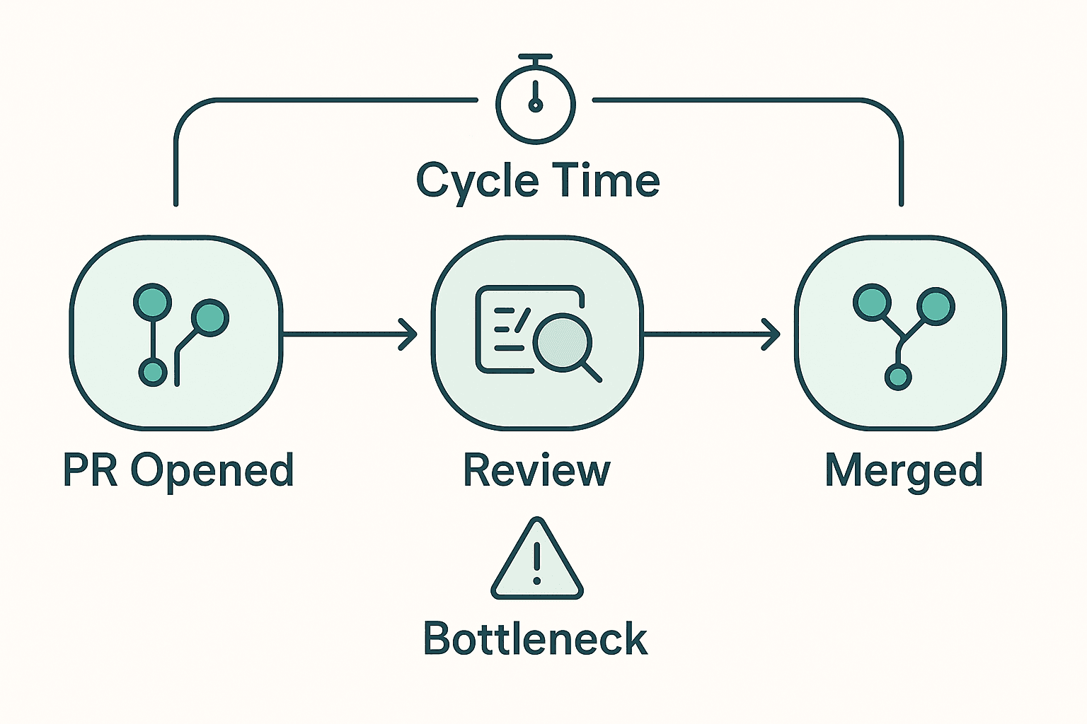Flow diagram of pull request cycle time from PR opened through review to merge, with the review stage marked as the common bottleneck