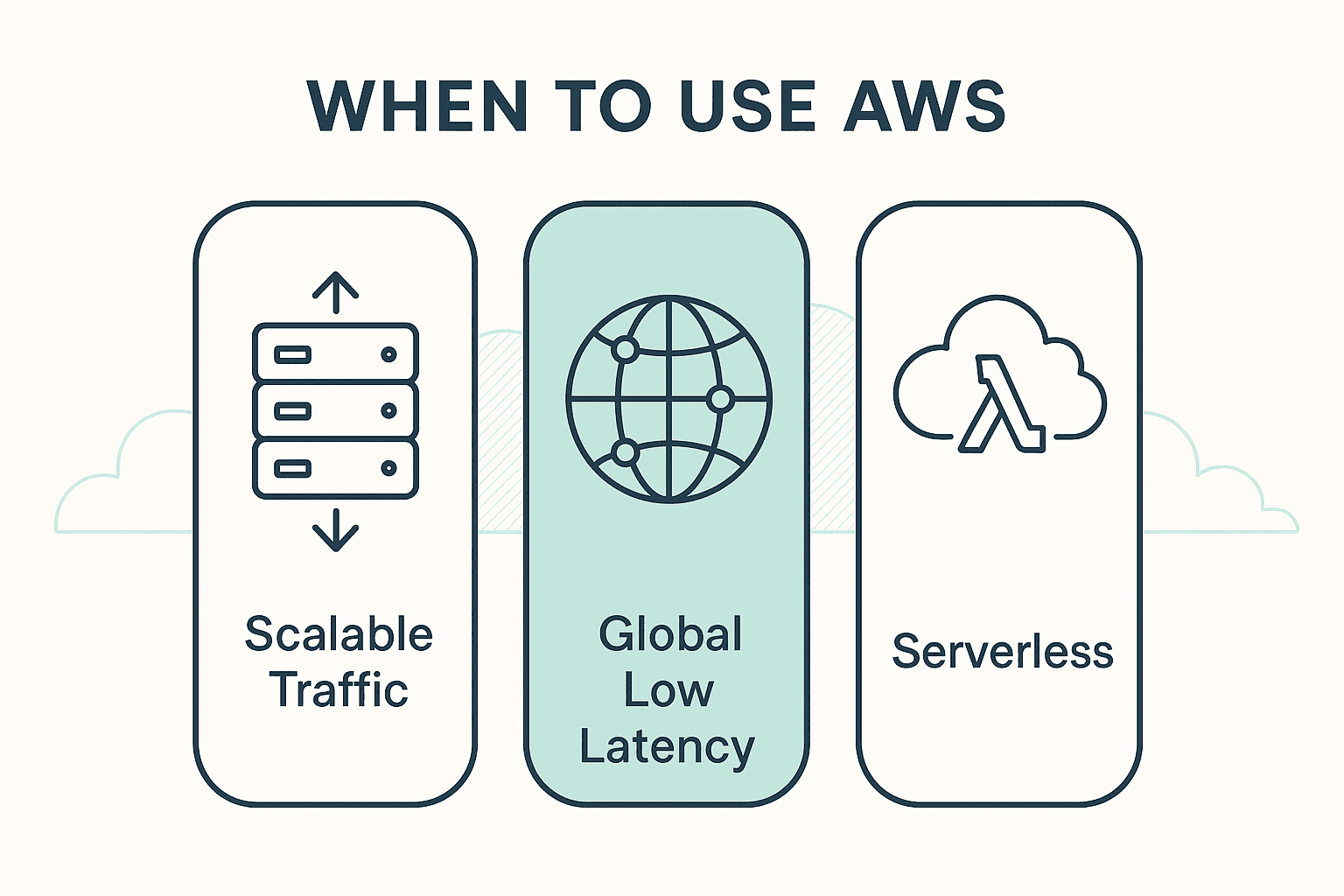 Infographic of the three top AWS hosting use cases: scalable unpredictable traffic, global low-latency applications, and serverless architectures
