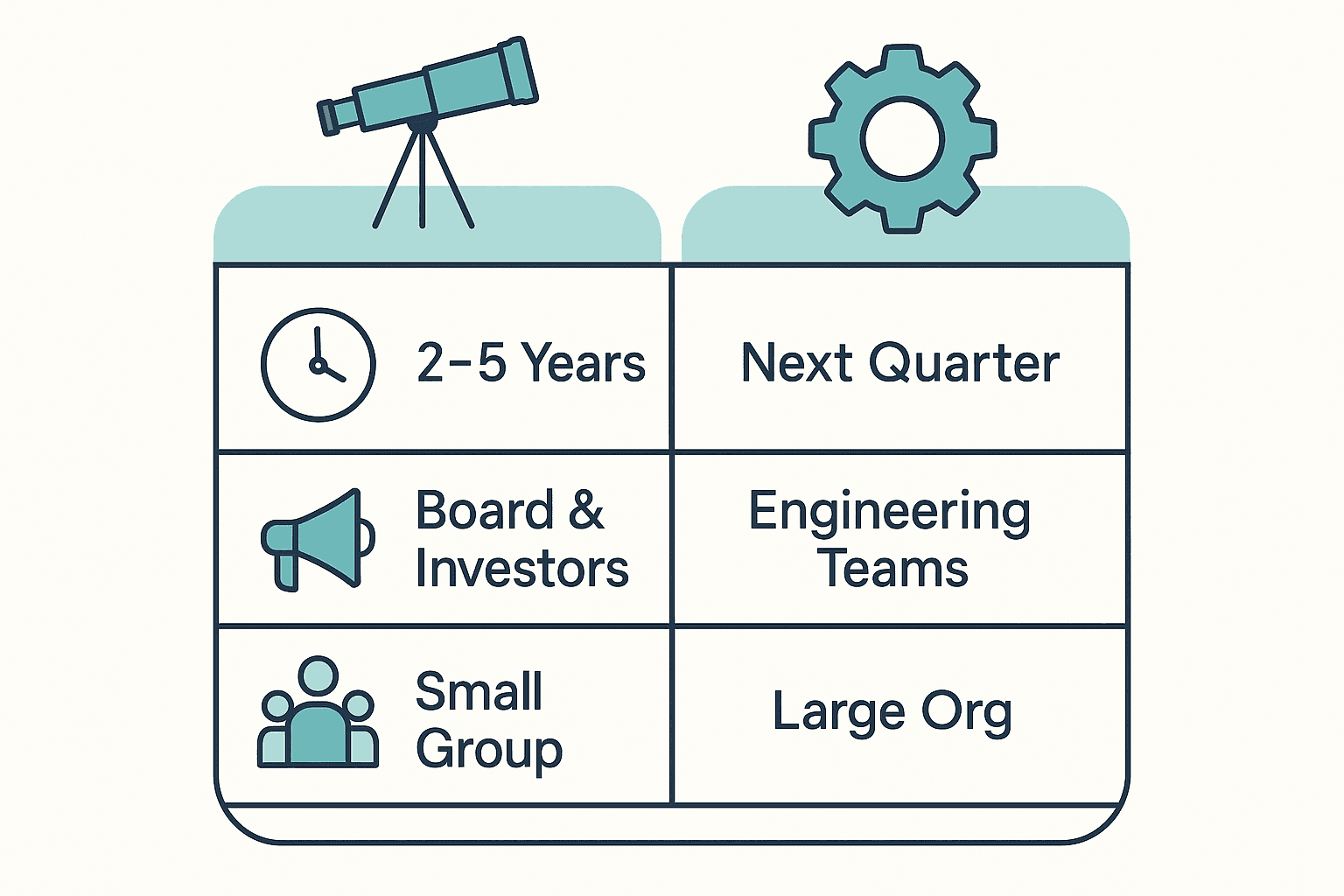 Comparison chart of CTO versus VP of Engineering across time horizon, key audience, and size of organization managed