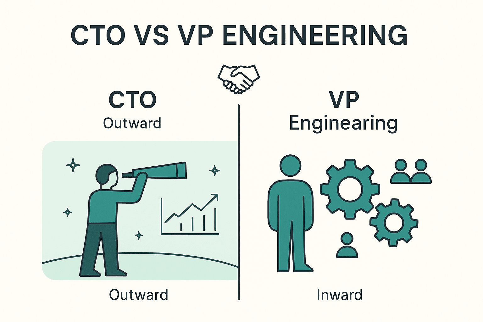 Split infographic contrasting the outward-looking CTO role with the inward-looking VP of Engineering role joined by a handshake