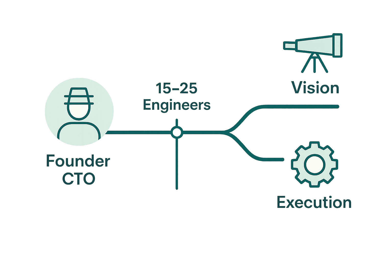 Timeline diagram showing the founder CTO role splitting into vision and execution tracks once the team reaches 15 to 25 engineers