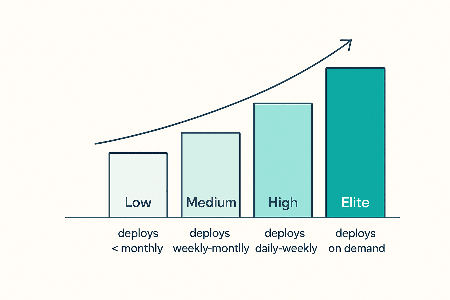 Staircase chart of DORA performance tiers from low to elite, by deployment cadence