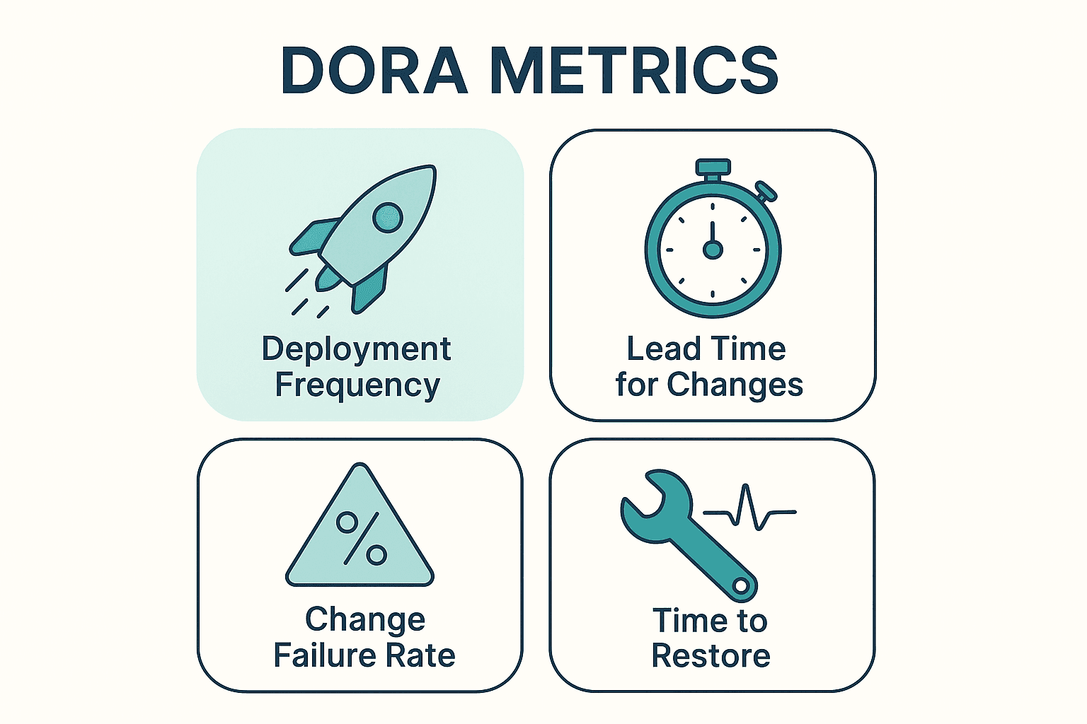 Infographic of the four DORA metrics: deployment frequency, lead time for changes, change failure rate, and time to restore