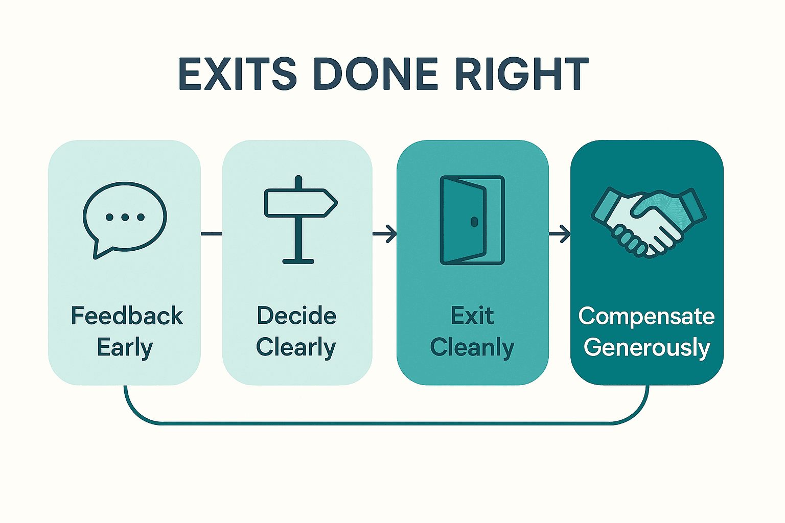 Four-step path graphic for handling engineer departures: early feedback, clear decision, clean exit, generous compensation