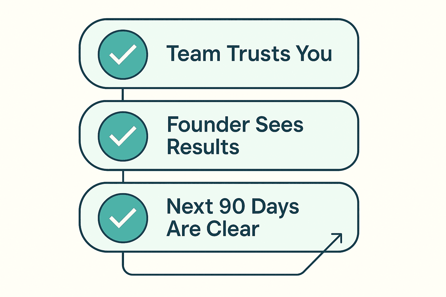Checklist graphic of the three outcomes that define a successful day 90: team trust, visible results, and a clear next 90 days