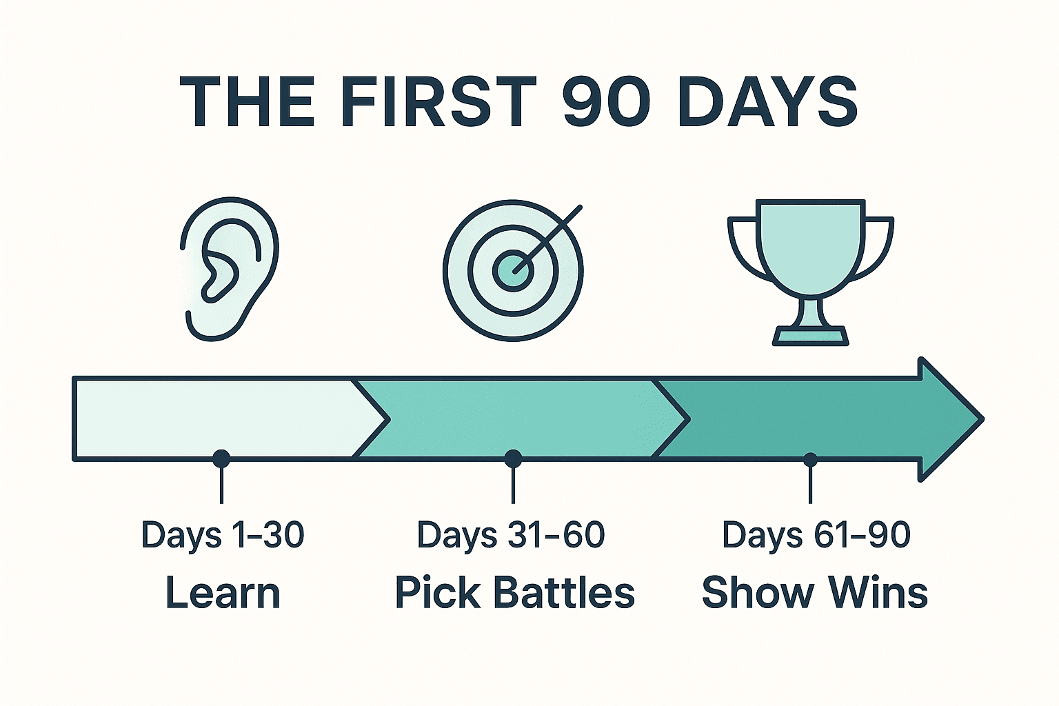 Timeline infographic of a fractional CTO's first 90 days in three phases: learn, pick battles, and show wins