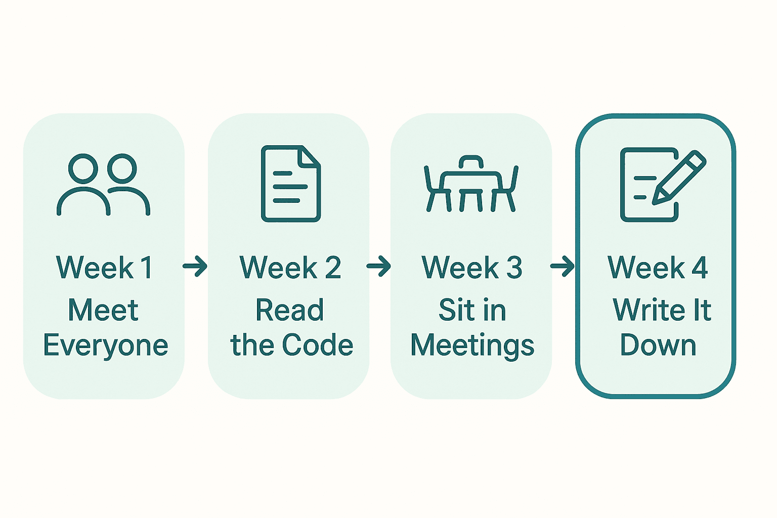 Four-week flow diagram of the first month: meet everyone, read the code, sit in meetings, write it down