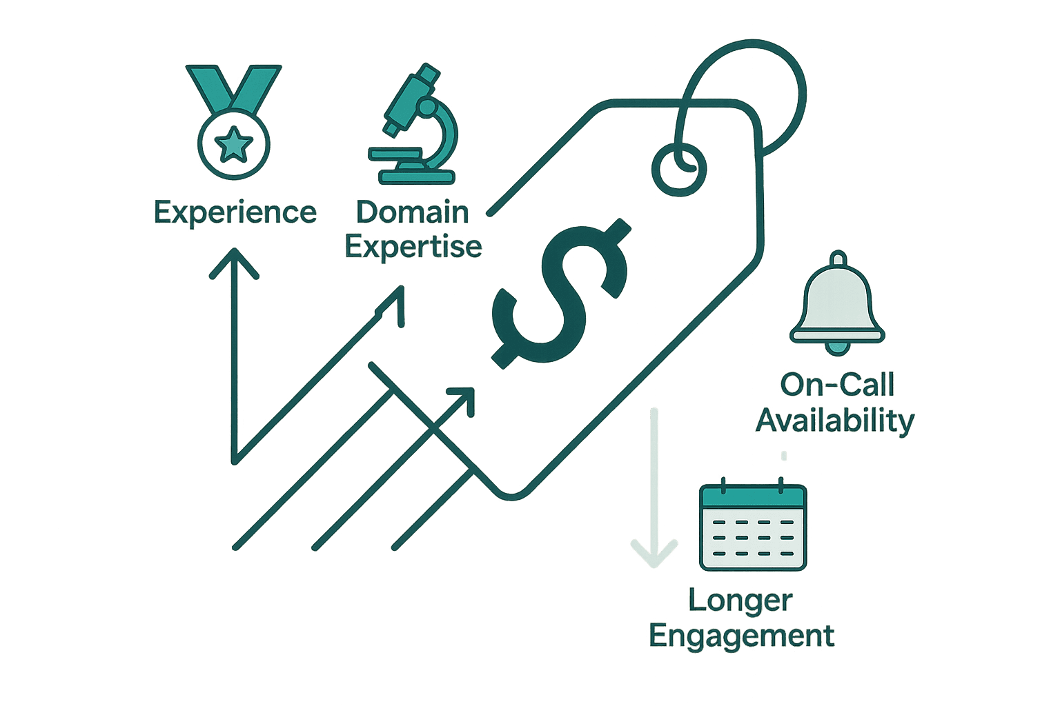 Diagram of factors that push fractional CTO pricing up, such as experience, domain expertise, and on-call availability, while longer engagements lower the rate