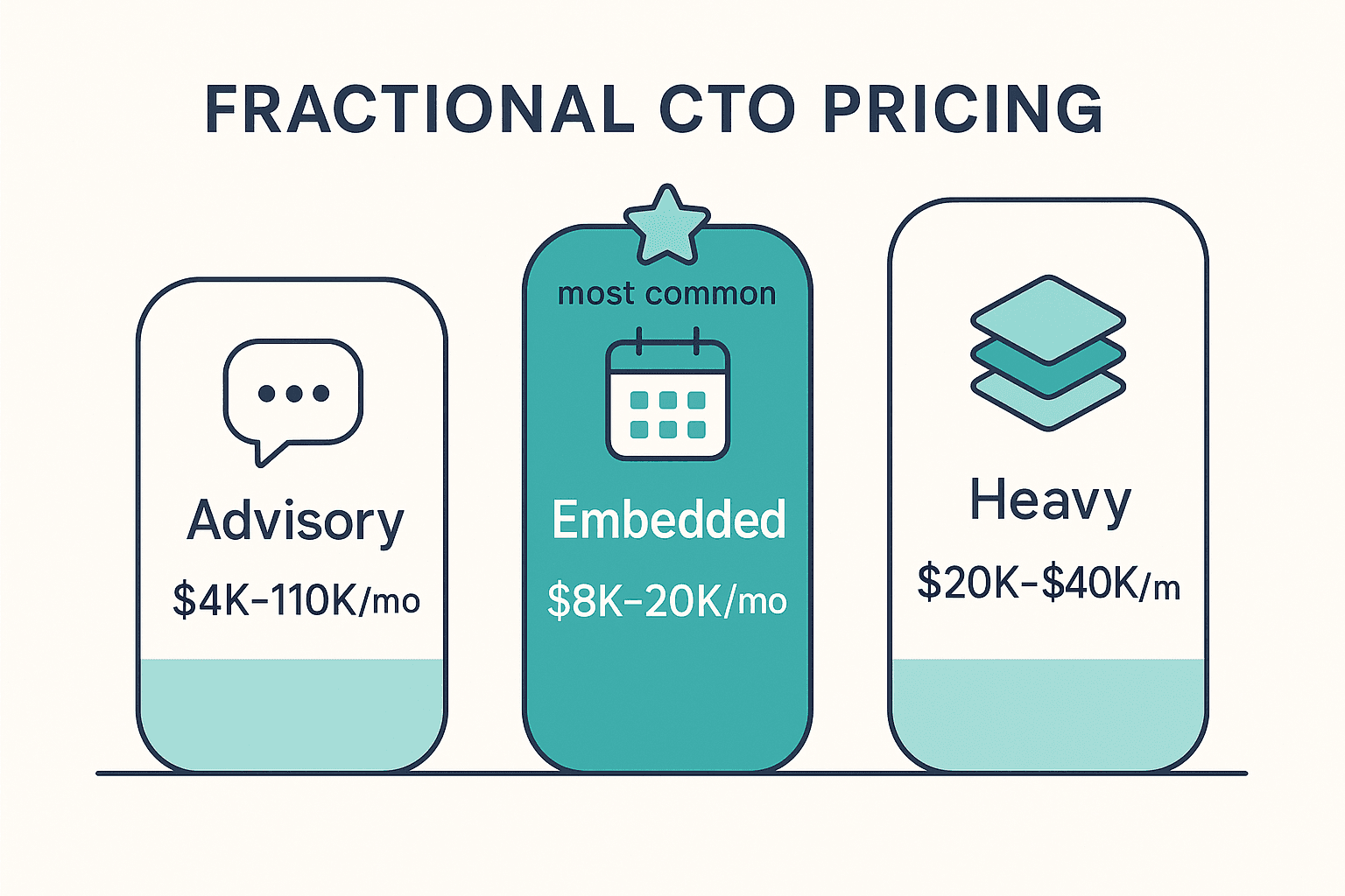 Tiered pricing graphic of fractional CTO engagement levels: advisory, embedded, and heavy, with 2026 monthly ranges