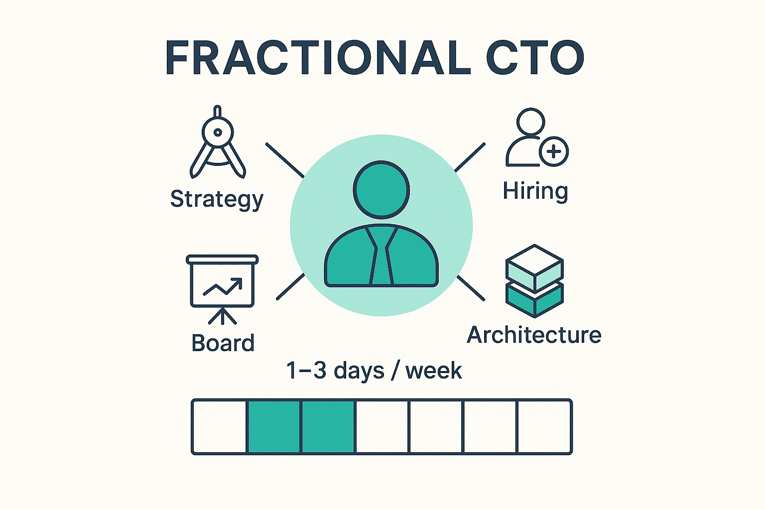 Infographic of a fractional CTO role: strategy, hiring, architecture, and board work delivered 1–3 days per week