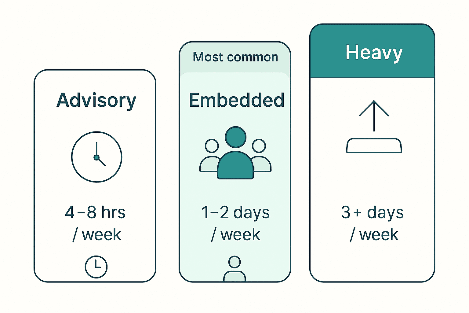 Three fractional CTO engagement tiers: advisory at 4–8 hours per week, embedded at 1–2 days per week, heavy at 3+ days per week