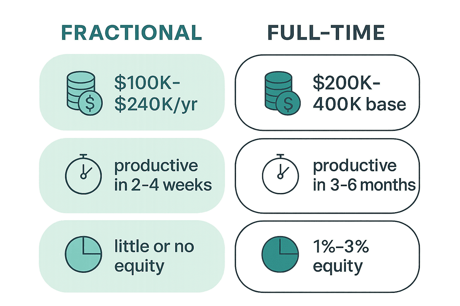 Cost comparison table of fractional versus full-time CTO showing annual cost, ramp time, and equity