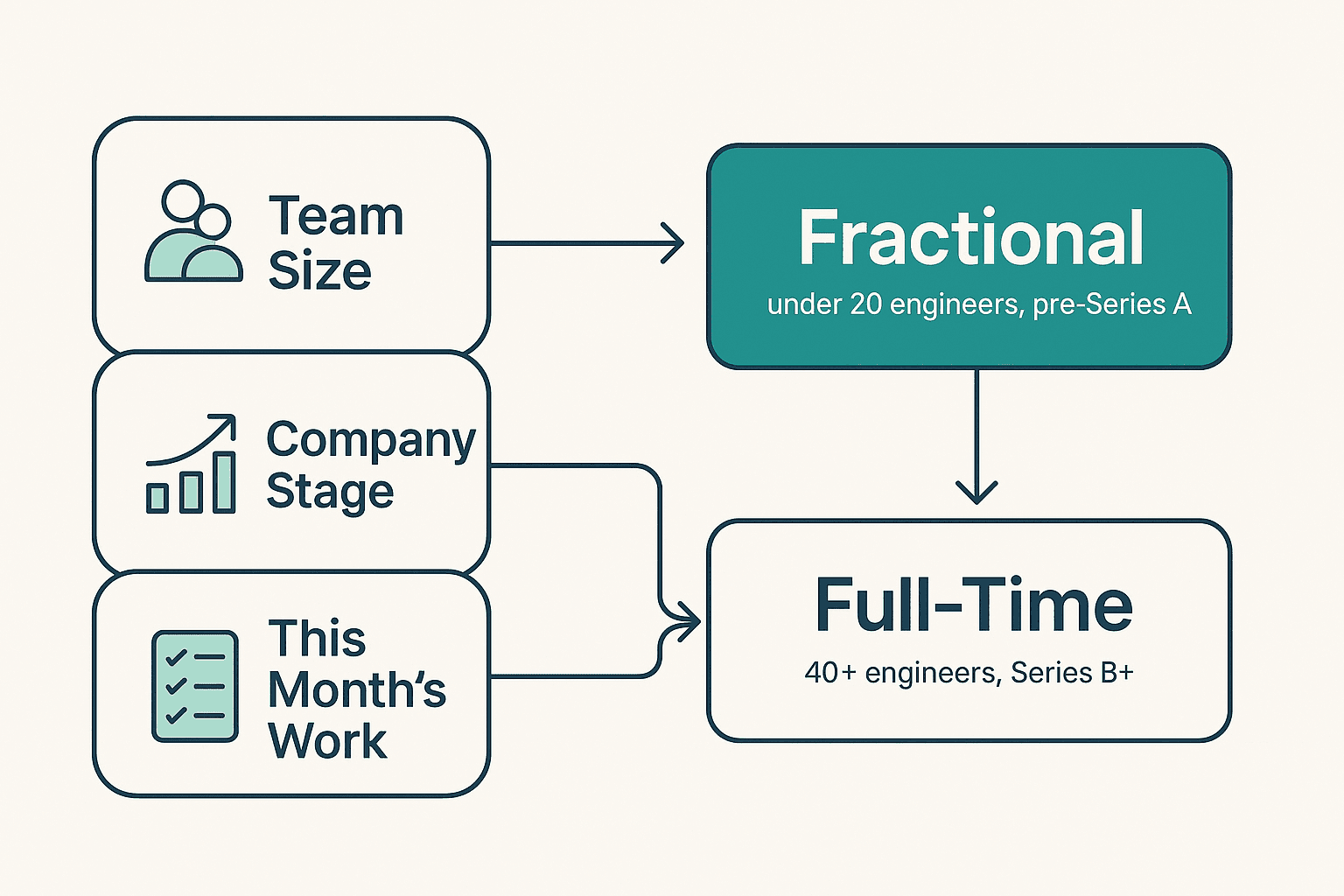 Decision flow diagram using team size, company stage, and monthly workload to choose between a fractional and full-time CTO