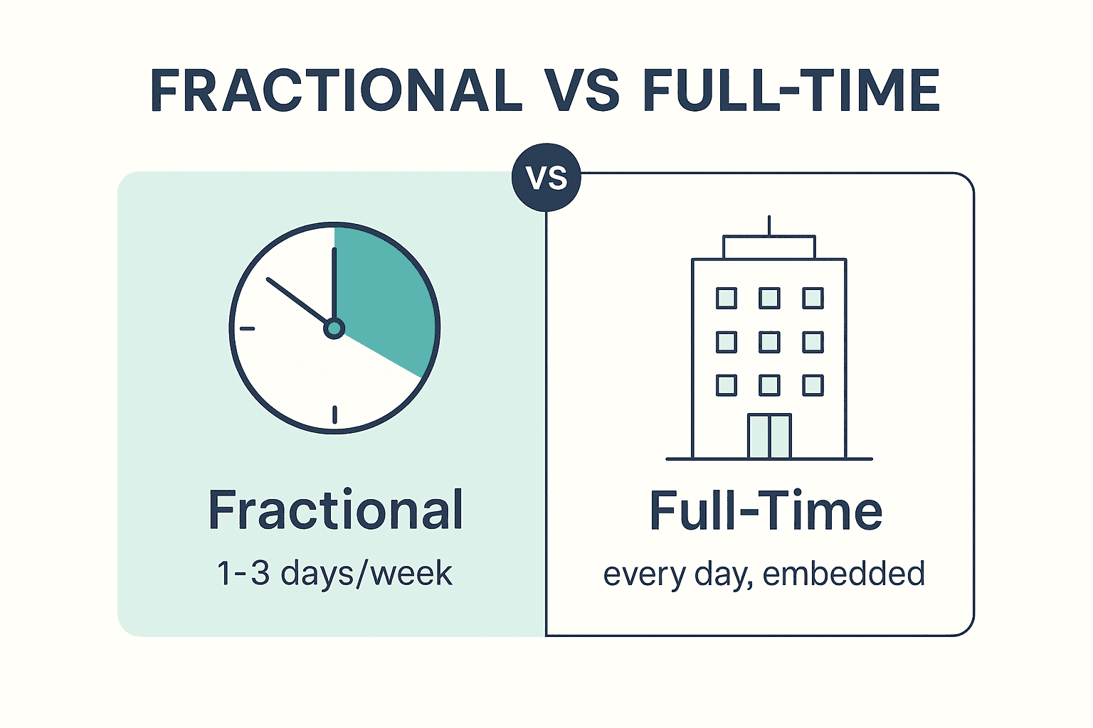 Split comparison graphic of a fractional CTO working one to three days a week versus a fully embedded full-time CTO