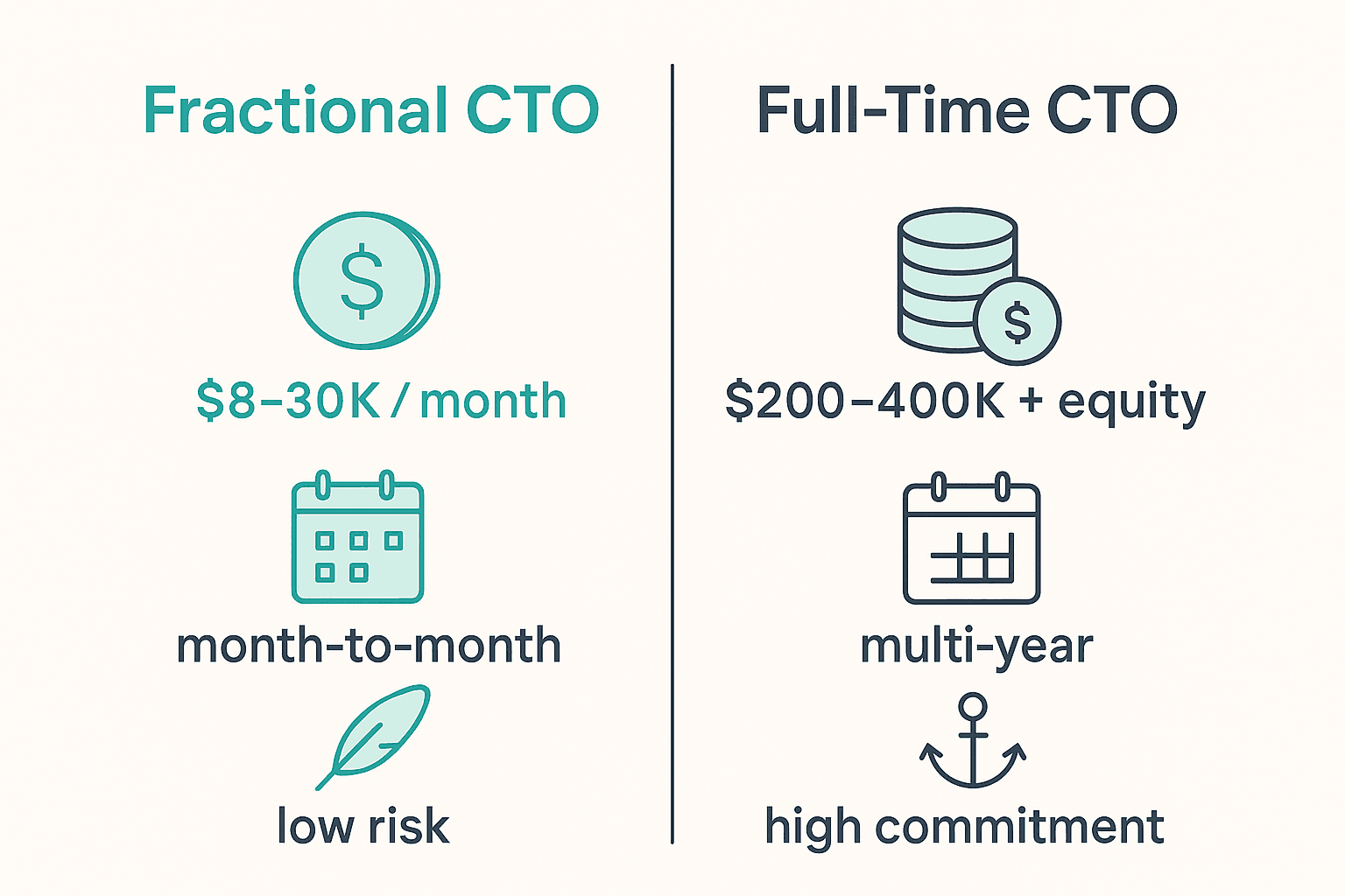 Comparison of fractional CTO versus full-time CTO on cost, commitment, and risk