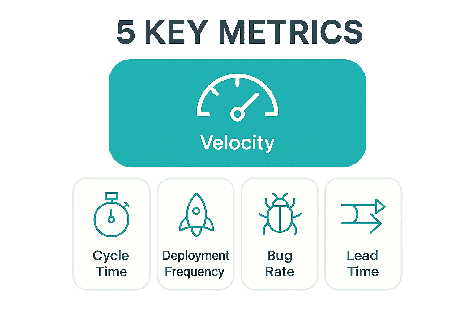 Dashboard-style infographic of five key engineering metrics: velocity, cycle time, deployment frequency, bug rate, and lead time for changes