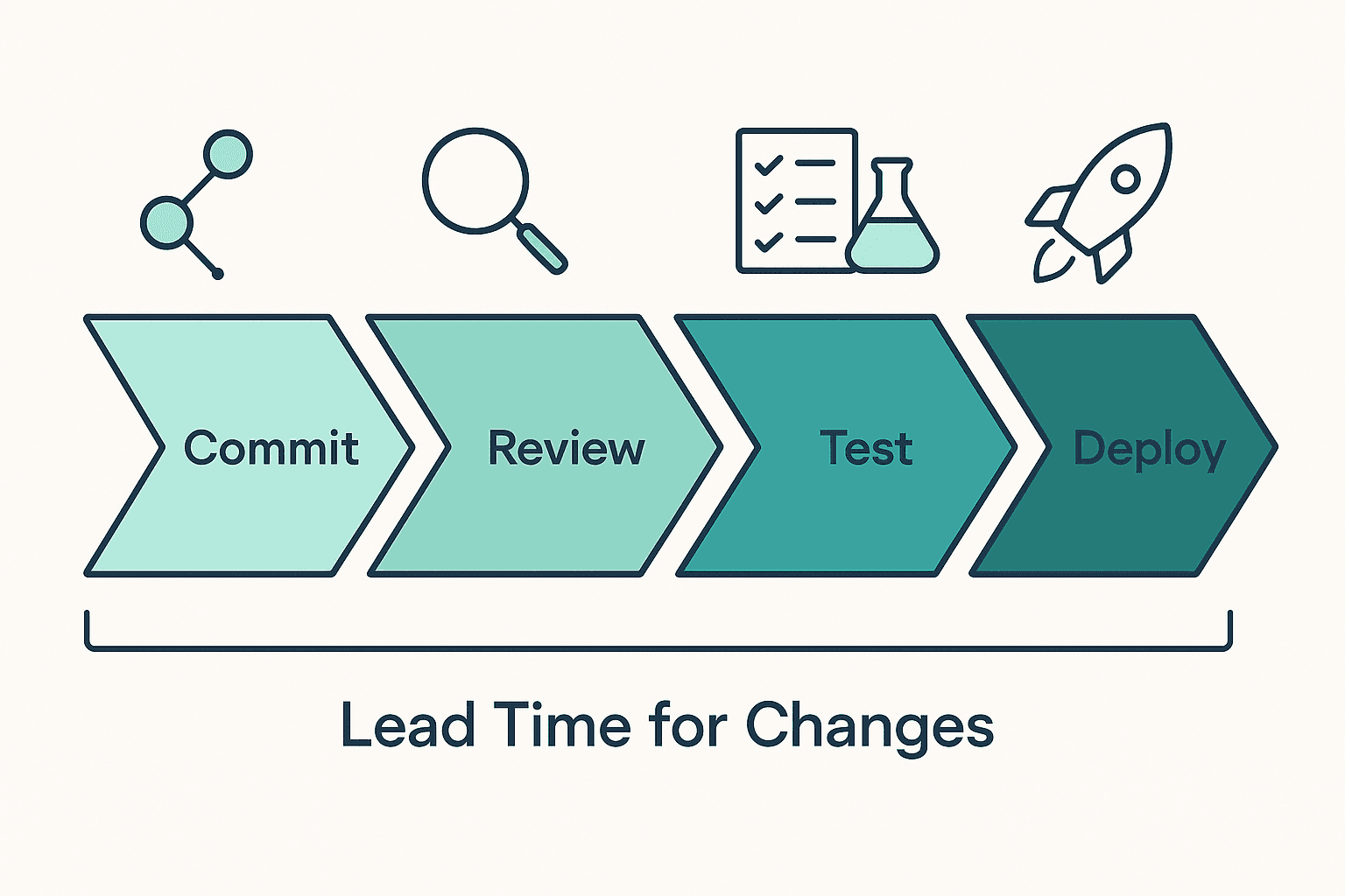 Pipeline diagram showing lead time for changes spanning commit, review, test, and deploy stages
