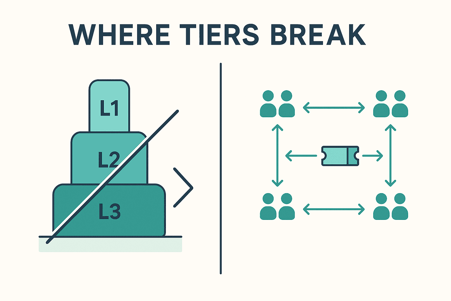 Split diagram contrasting a vertical L1 L2 L3 support pyramid with tickets flowing sideways between many teams at enterprise scale