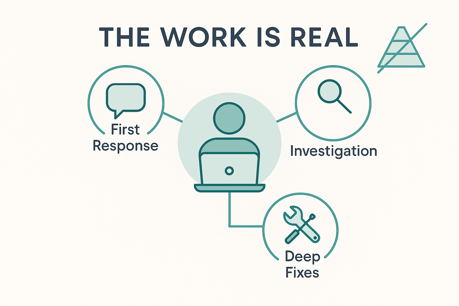 Diagram of one startup engineer handling all three kinds of support work: first response, investigation, and deep fixes