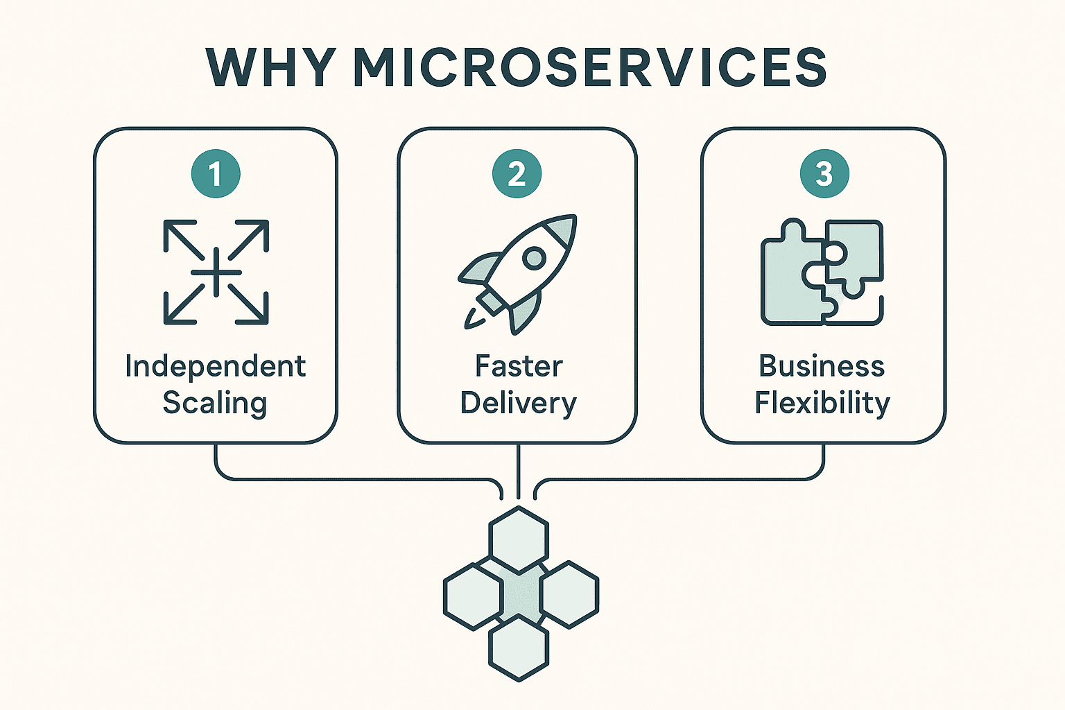 Infographic of the top three reasons to use microservices: independent scaling, faster delivery, and business flexibility