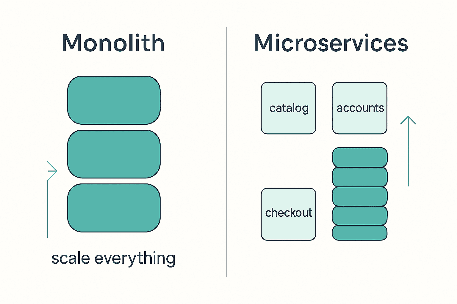 Comparison of monolith scaling that duplicates the whole application versus microservices scaling only the high-traffic checkout service