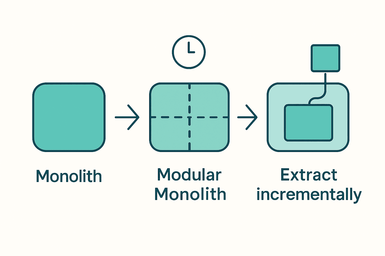 Evolution diagram from monolith to modular monolith to incrementally extracted microservices