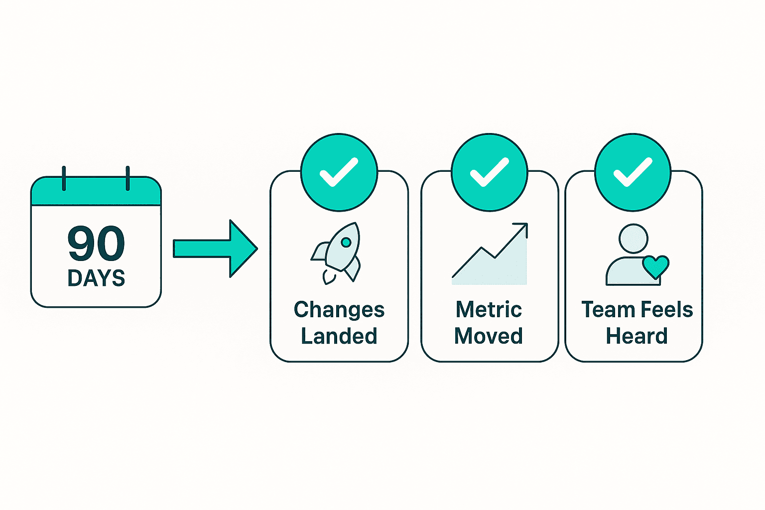 Checklist diagram of the three signs an audit worked after 90 days: changes landed, a metric moved, and the team feels heard