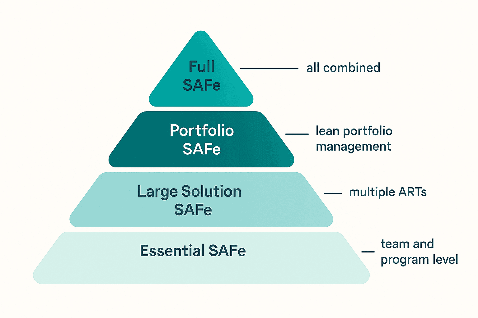 Pyramid diagram of the four SAFe configurations from Essential SAFe at the base to Full SAFe at the top