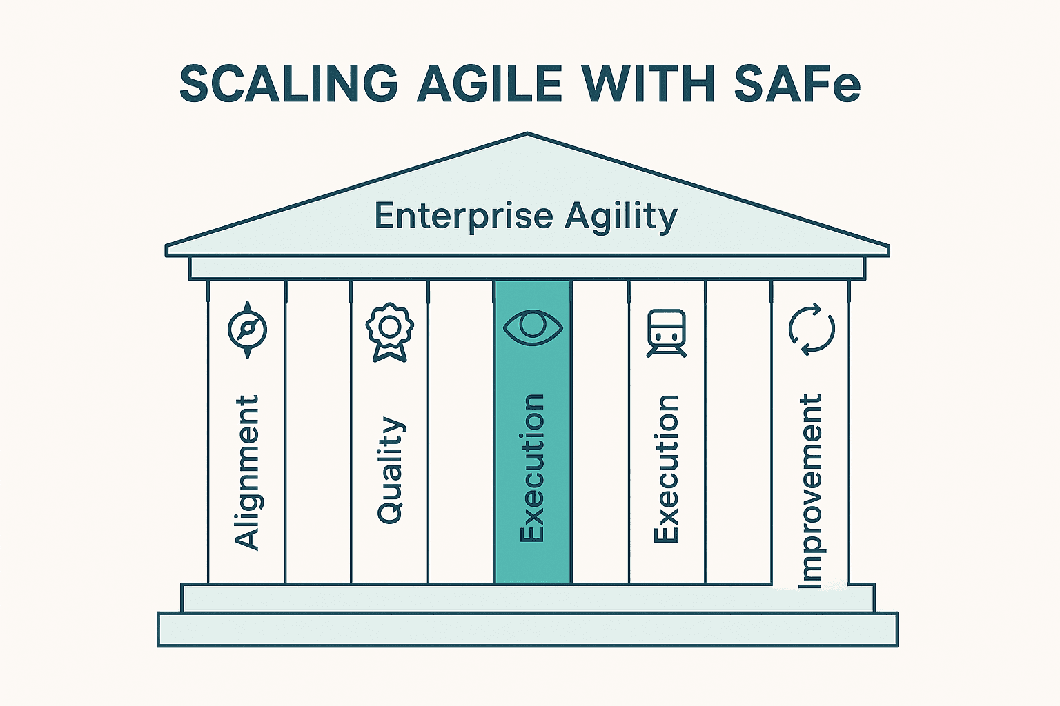 Infographic of enterprise agility resting on the five SAFe pillars: alignment, quality, transparency, execution, and improvement