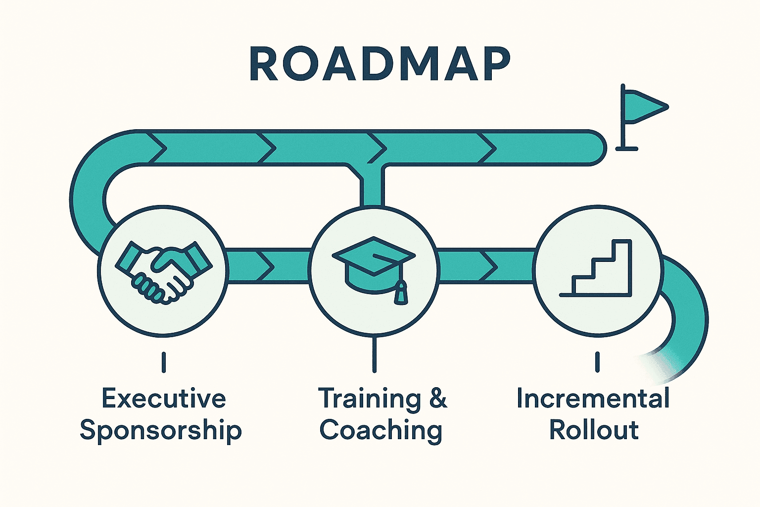 Roadmap of the three SAFe implementation tips: executive sponsorship, training and coaching, then incremental rollout