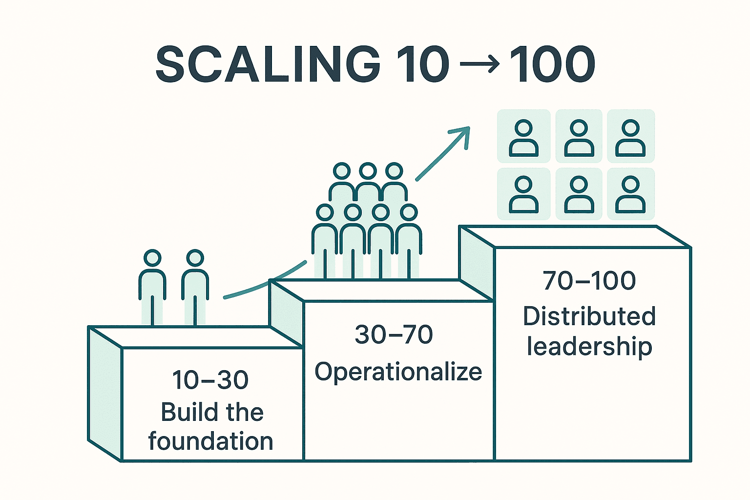 Infographic of the three stages of scaling an engineering team: 10–30 build the foundation, 30–70 operationalize, 70–100 distributed leadership