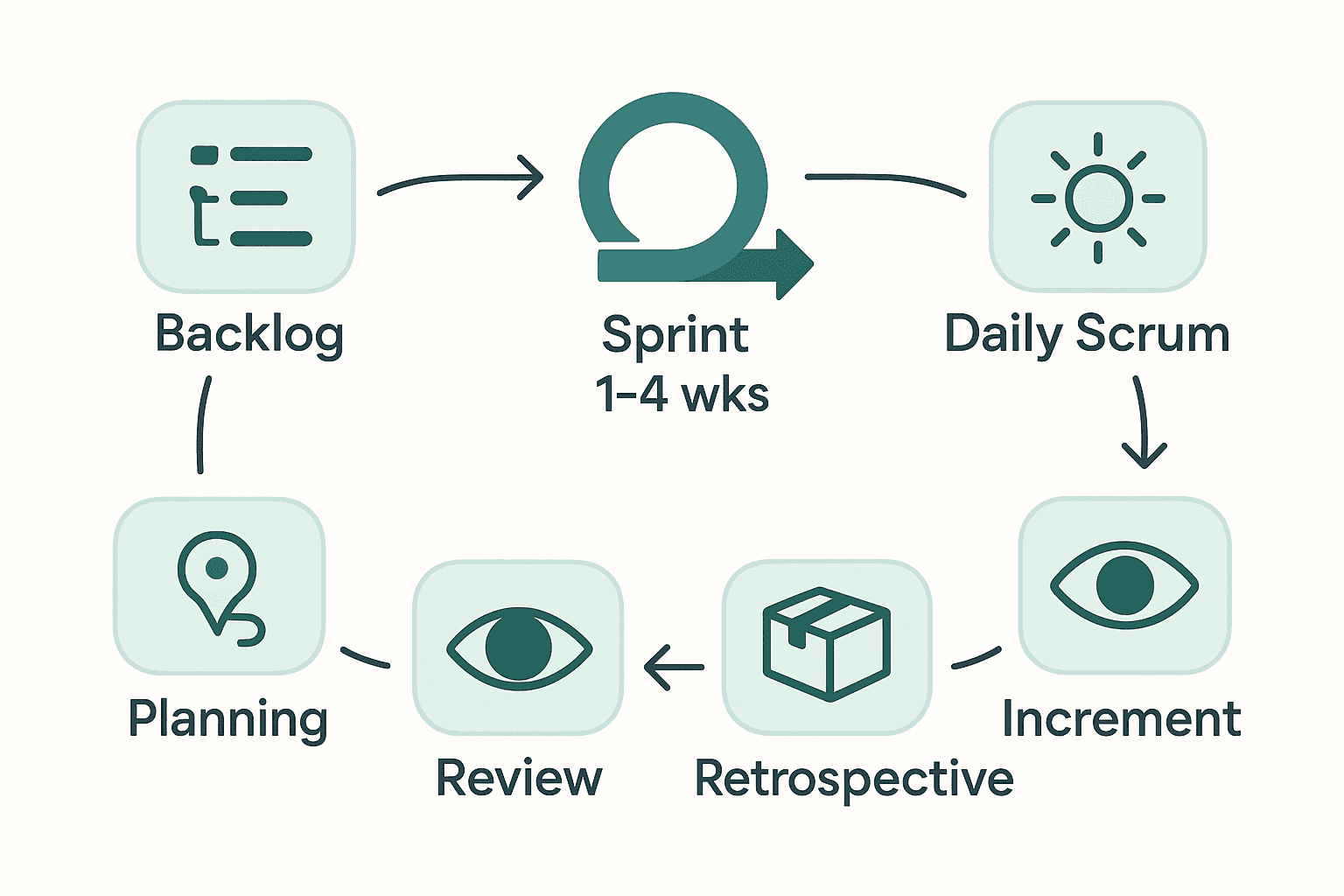 Looping flow diagram of the Scrum cycle from backlog through planning, sprint, daily scrum, increment, review, and retrospective
