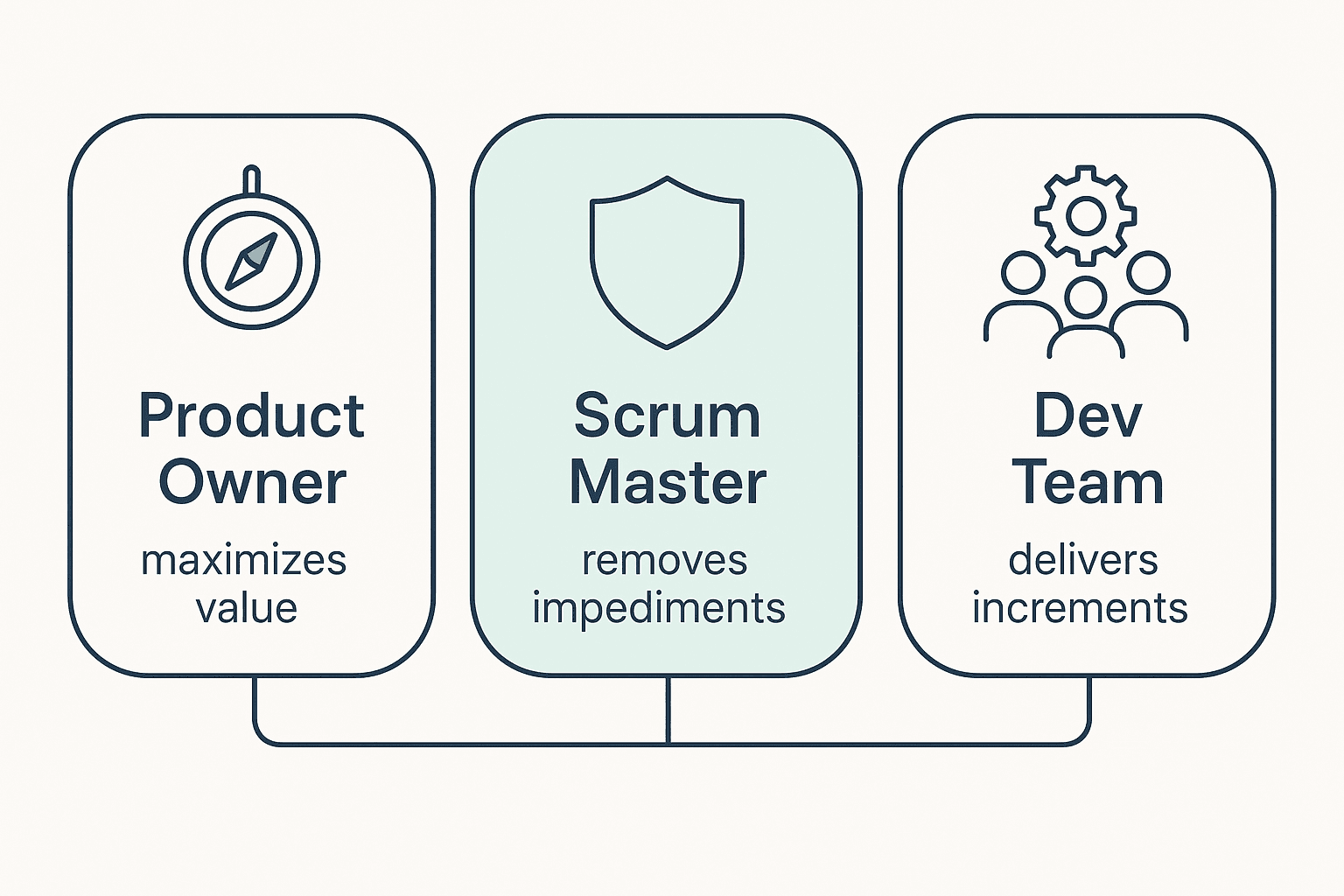 Three-card diagram of the Scrum roles: product owner, scrum master, and the development team