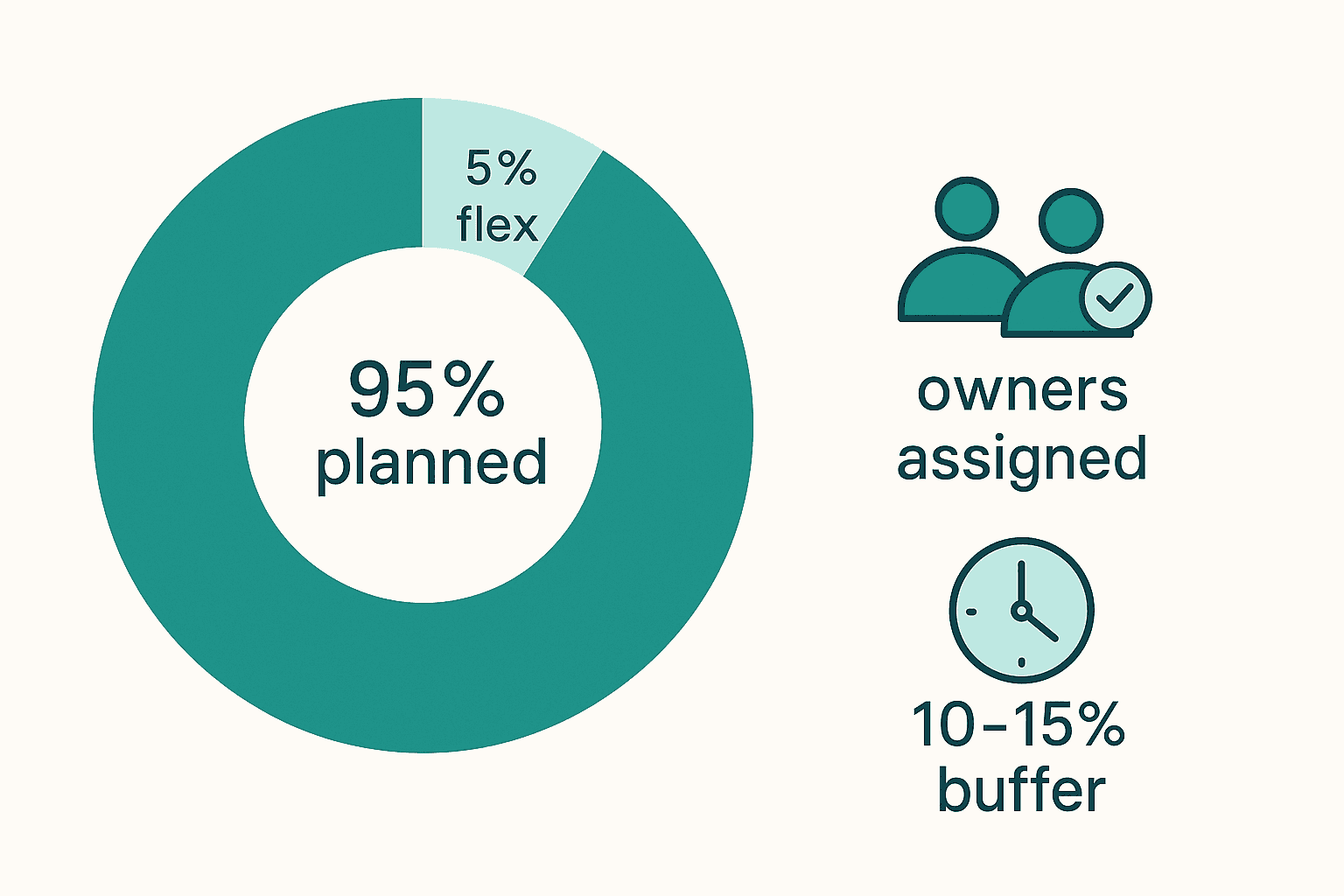Donut chart of a sprint starting with 95 percent of work ready, scoped, and assigned, leaving a small buffer for the unexpected