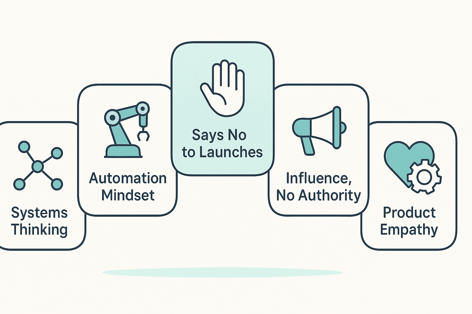Arc of five cards showing what the SRE role requires: systems thinking, automation mindset, saying no to launches, influence without authority, and product empathy