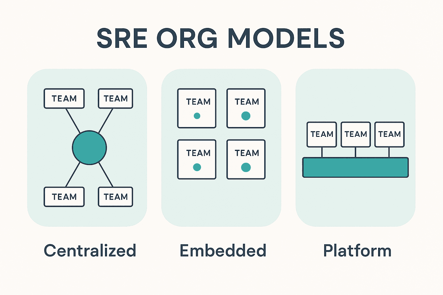 Three SRE organization models side by side: a centralized team, embedded engineers inside product teams, and a platform paved road