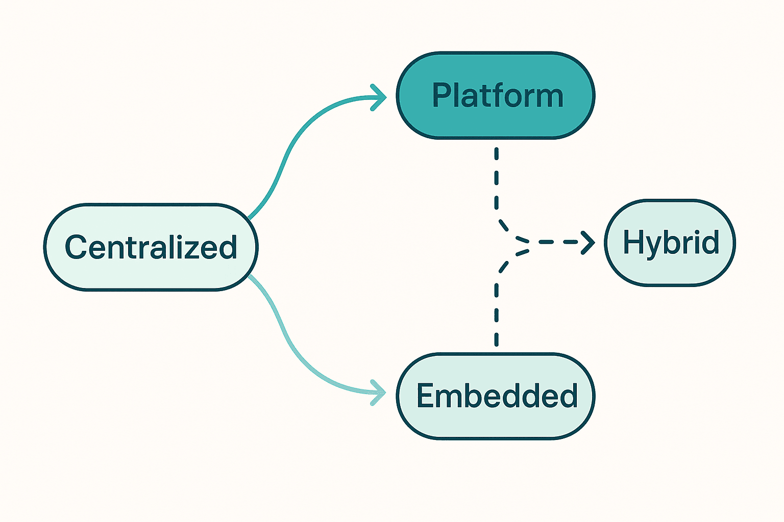 Migration paths from a centralized SRE team toward platform or embedded models, converging on a pragmatic hybrid