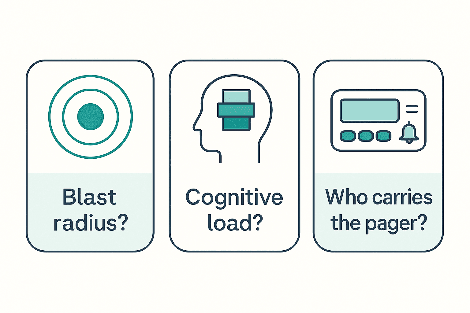 The three questions that decide SRE org design: where the blast radius lands, whose cognitive load to protect, and who carries the pager