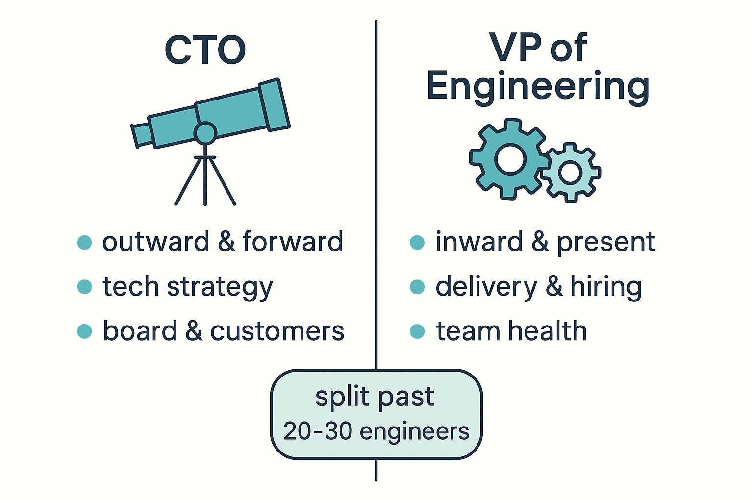 Side-by-side comparison of the CTO role facing outward and forward versus the VP of Engineering role facing inward and present