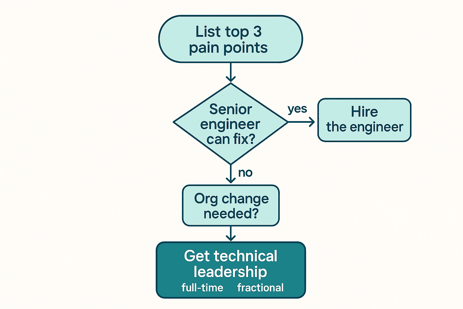 Decision flowchart for whether to hire a CTO: list pain points, check if a senior engineer can fix them, then choose full-time or fractional leadership