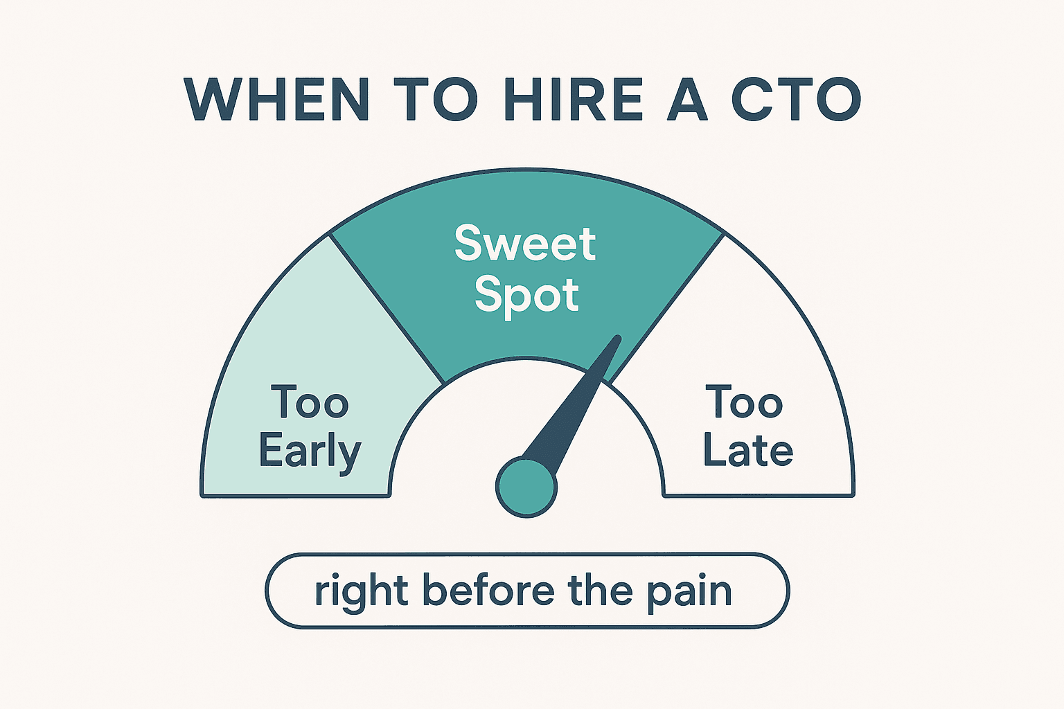 Gauge infographic of CTO hiring timing with too early, sweet spot, and too late zones, the needle on the sweet spot