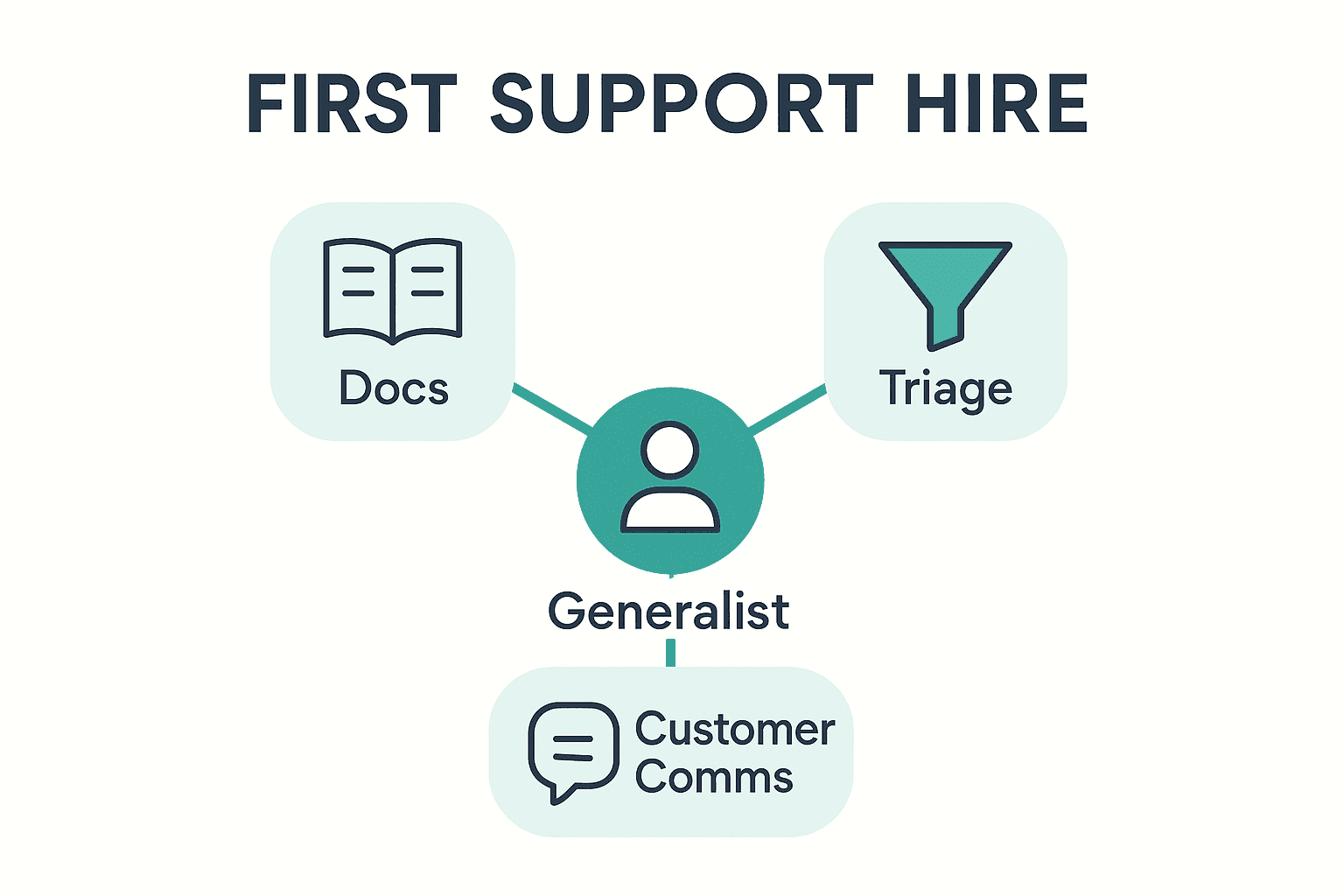 Hub diagram of a generalist first support hire owning documentation, triage, and customer communication
