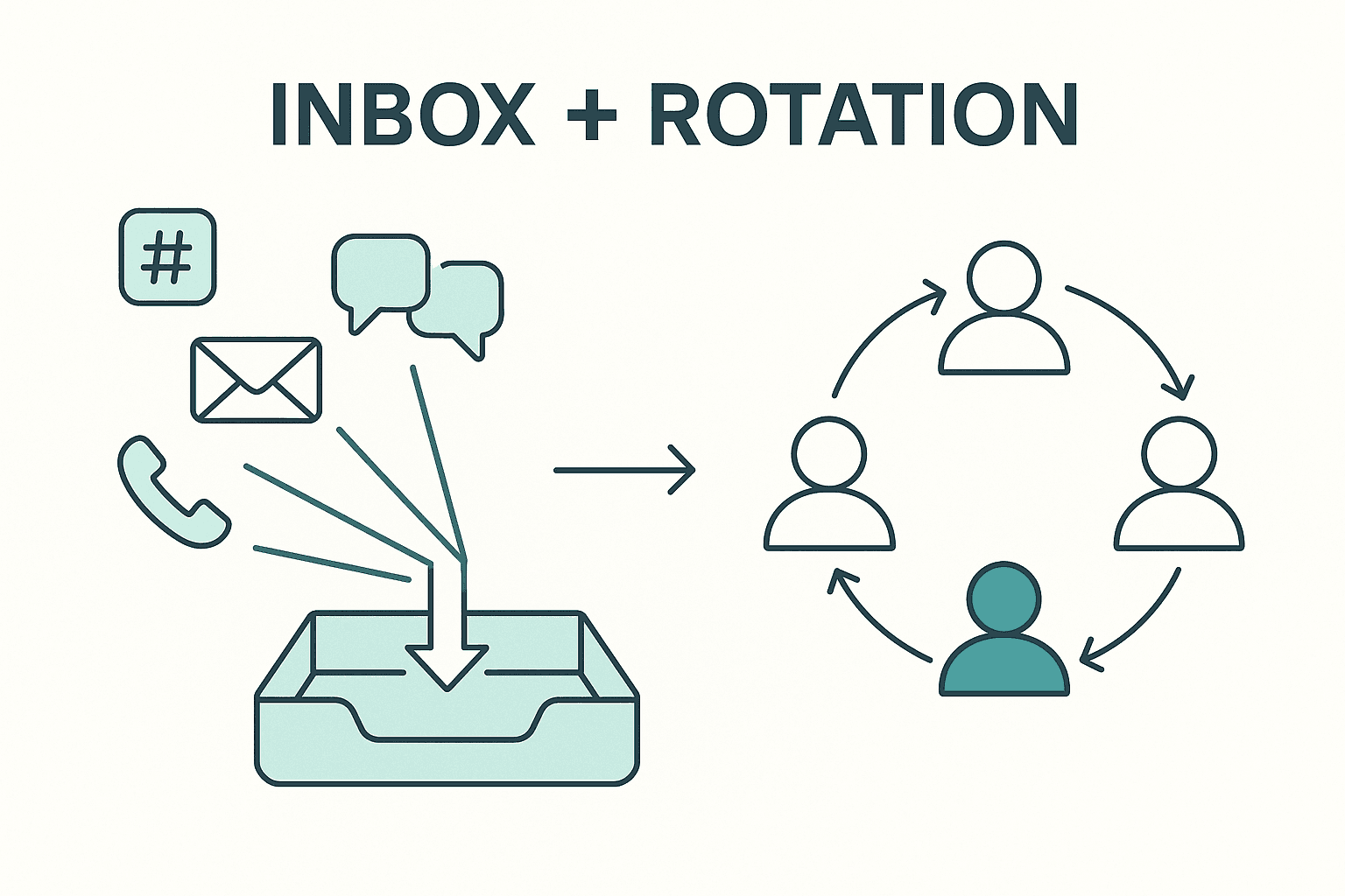 Flow diagram of scattered customer channels funneling into one shared inbox handled by a weekly engineer rotation