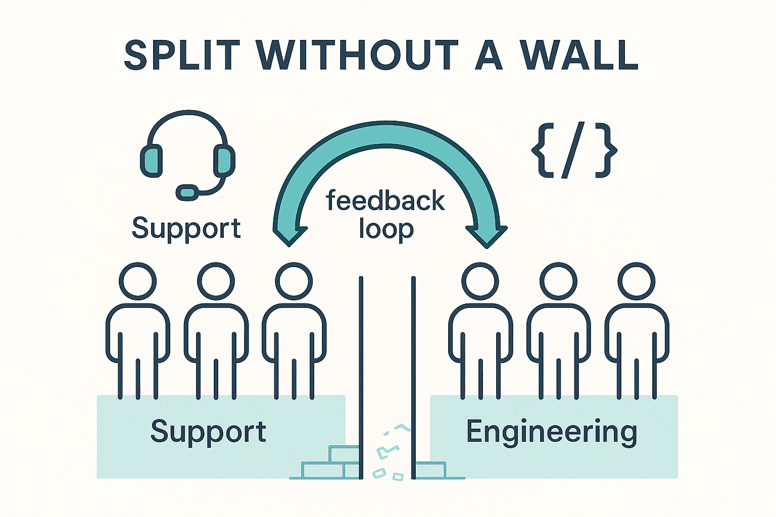 Infographic of support and engineering teams separated by a gap but connected by a feedback loop bridge instead of a wall