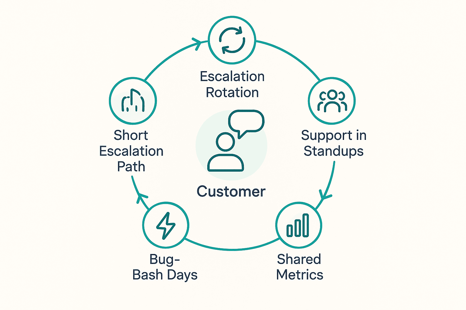 Circular diagram of five practices that keep engineers connected to customers after splitting support from engineering