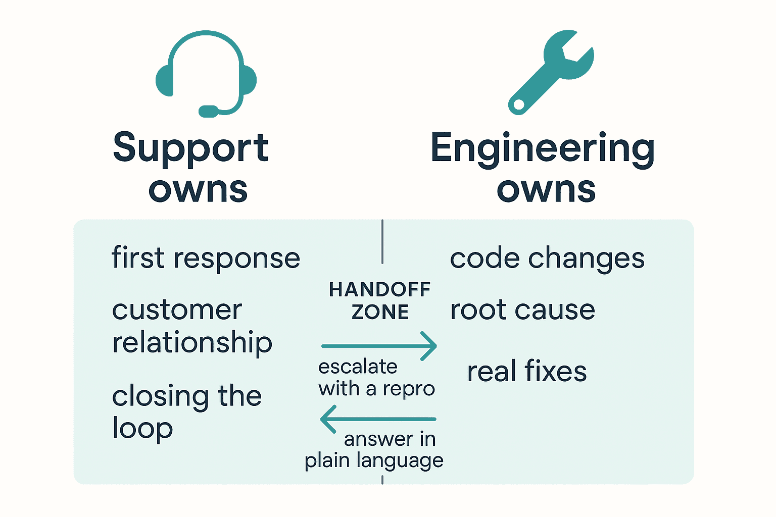 Diagram of the ownership split between support and engineering with a two-way handoff of reproductions and plain-language answers