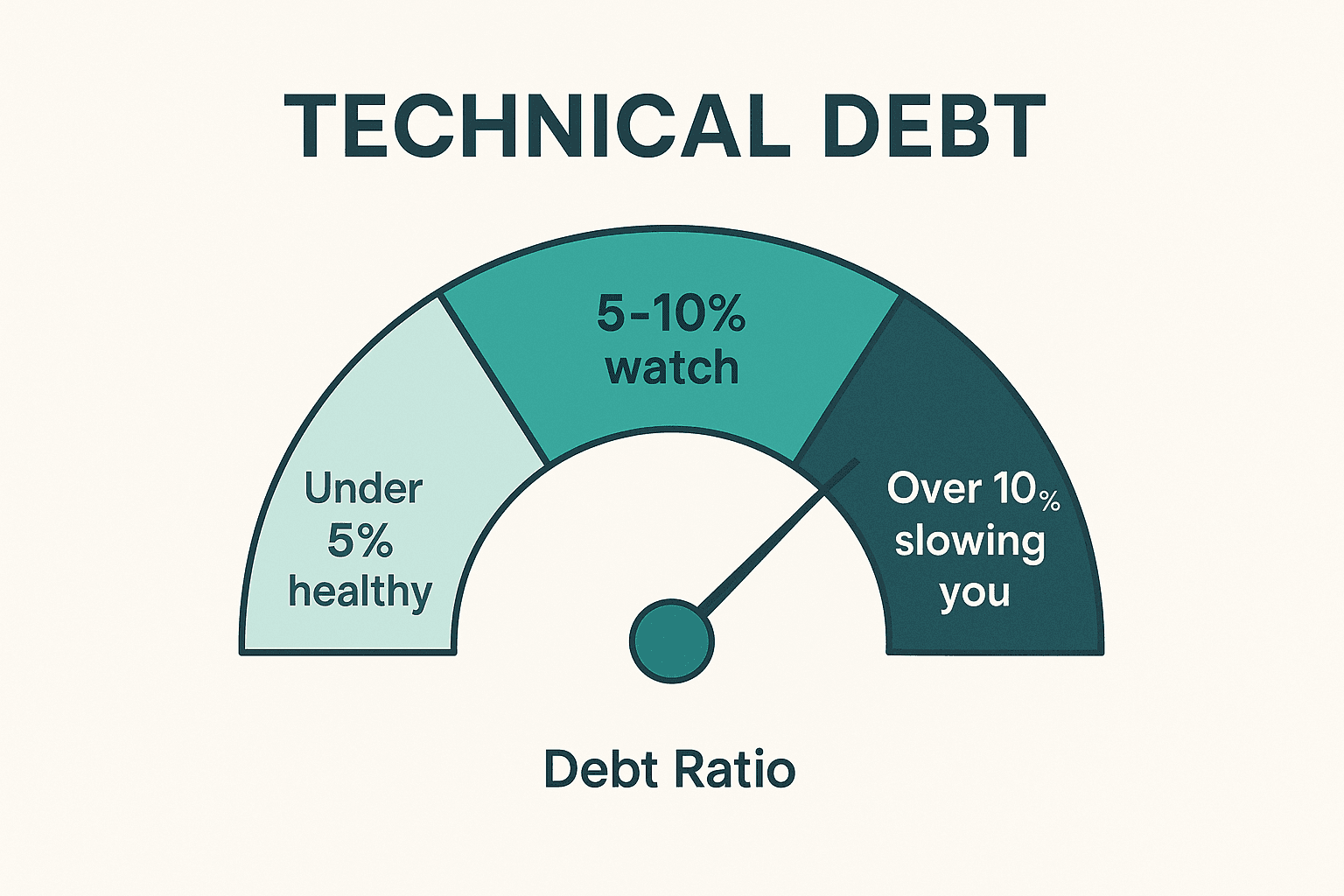 Gauge infographic of technical debt ratio zones: under 5 percent healthy, 5 to 10 percent a warning, over 10 percent actively slowing the team