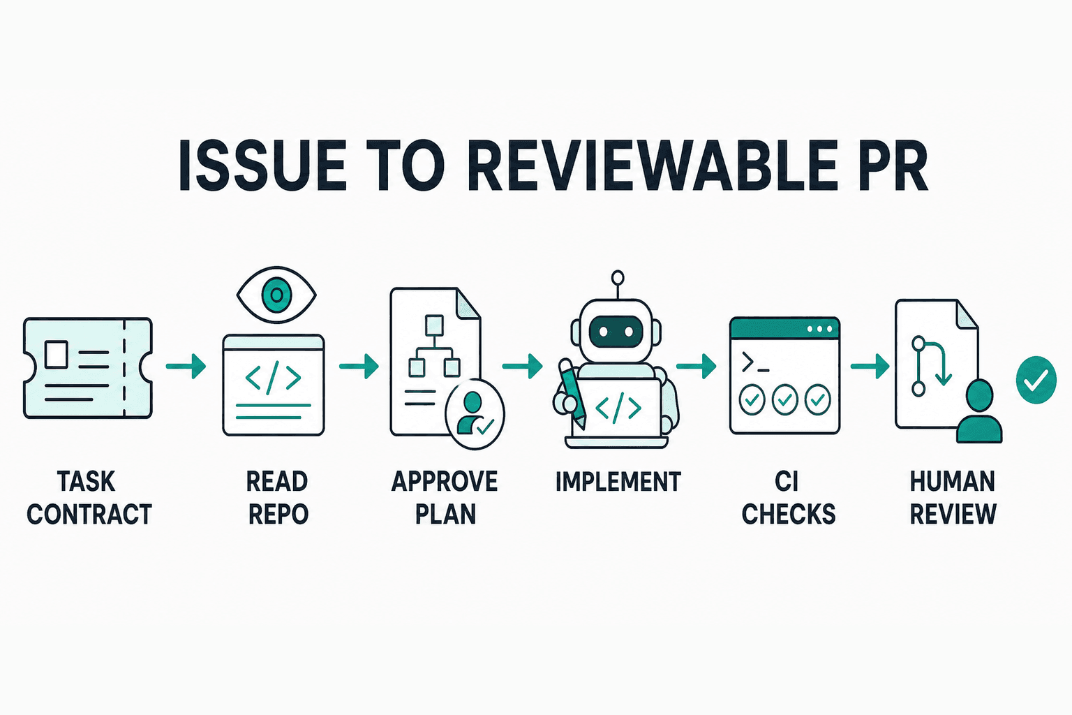 Issue-to-PR workflow showing a task contract moving through read-only repository inspection, plan approval, implementation, deterministic CI, and human review before merge