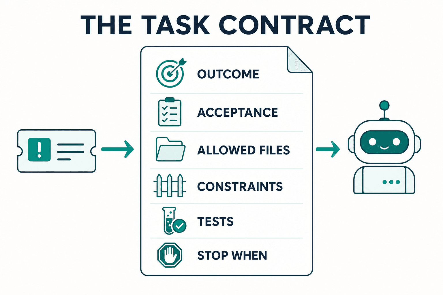 Task contract infographic showing the required inputs for an AI coding agent: outcome, acceptance criteria, allowed files, constraints, tests, and stop conditions