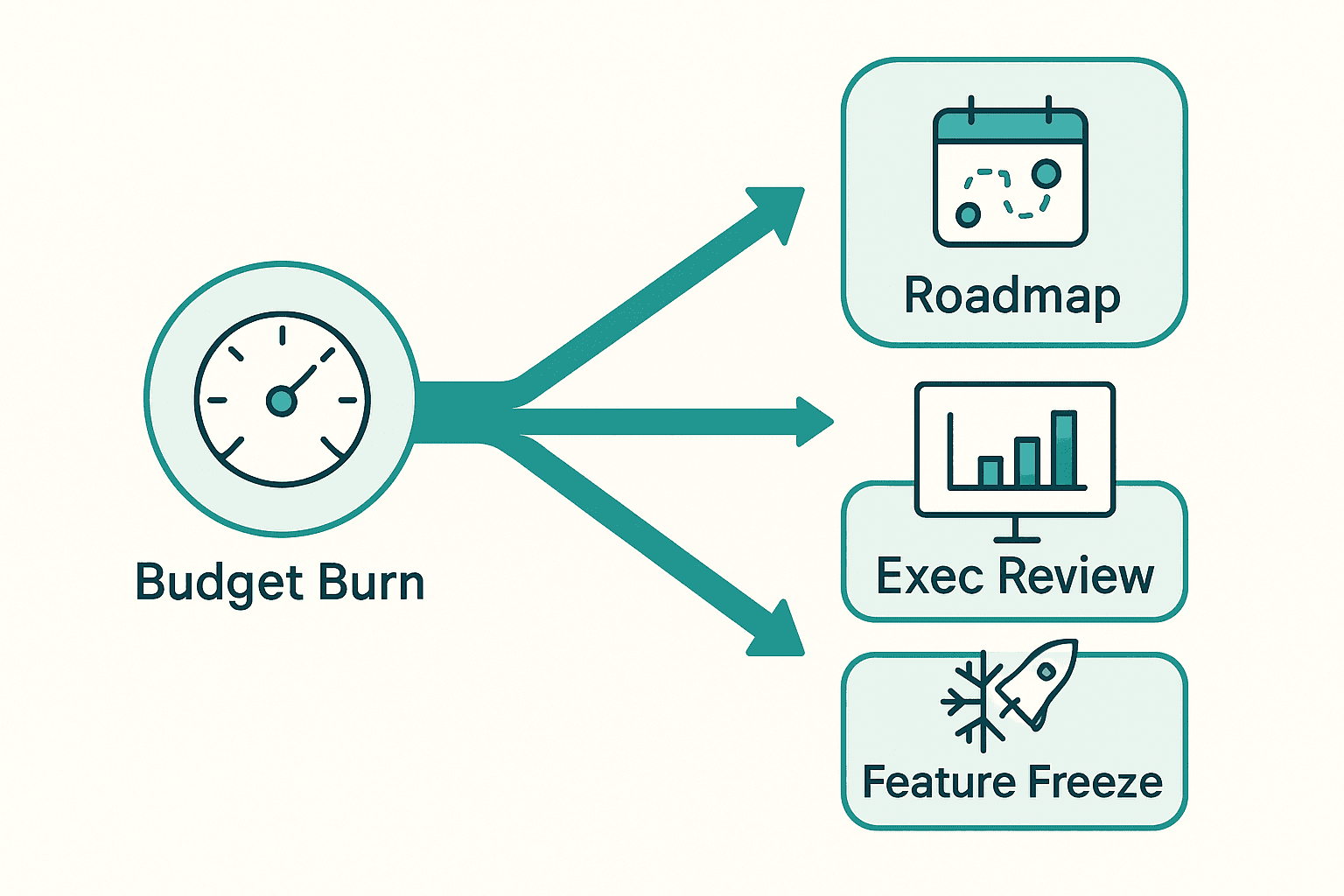 Diagram of error budget burn wired into three leadership decisions: roadmap planning, executive reviews, and feature freezes